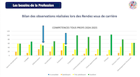 Sur le graphique, nous observons les points forts, coopération, communauté éducative, climat d'apprentissage, Ethique. Des points un peu moins maitrisé : parcours de l'élève, Développement personnel, Langage et savoirs disciplinaire, et à renforcer la différenciation et l'évaluation.