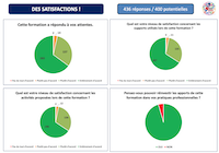 Satisfaction des stagiaires.