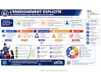 Présentation de l'enseignement explicite
