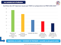 Les souhaits de la profession